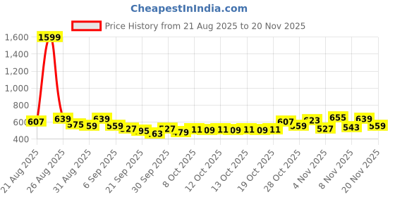 myntra.com glitchez Women Regular Fit Light Fade Stretchable Jeans glitchez Price History Graph from 21 Aug 2025 to 19 Nov 2025