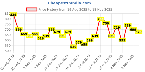 myntra.com glitchez Women Regular Fit Light Fade Stretchable Jeans glitchez Price History Graph from 19 Aug 2025 to 18 Nov 2025