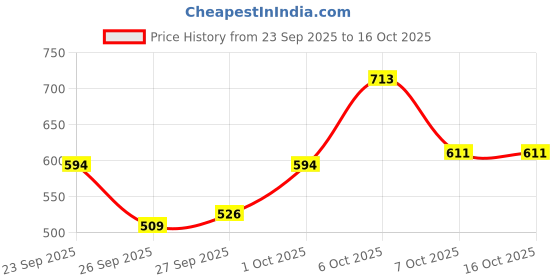 myntra.com glitchez Women Regular Fit Mid-Rise Stretchable Jeans glitchez Price History Graph from 23 Sep 2025 to 4 Oct 2025