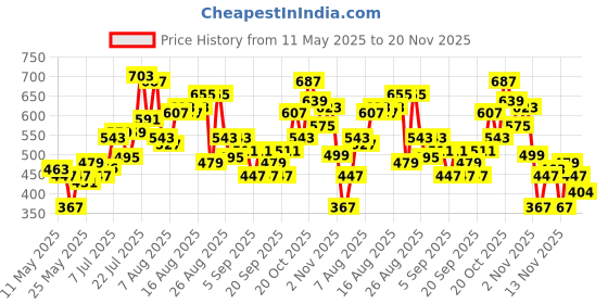 myntra.com glitchez Women Regular Fit Wide Leg Trouser glitchez Price History Graph from 11 May 2025 to 19 Nov 2025