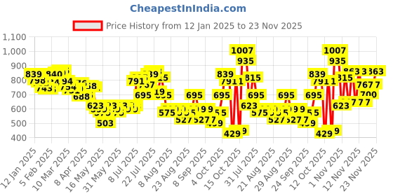 myntra.com glitchez Women Relaxed Edge Bow-Detail Trouser with Drawstring Hem glitchez Price History Graph from 12 Jan 2025 to 23 Nov 2025