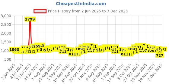 myntra.com glitchez Women Relaxed Fit Heavy Fade Stretchable Jeans glitchez Price History Graph from 2 Jun 2025 to 3 Dec 2025