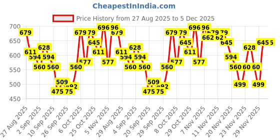 myntra.com glitchez Women Relaxed Fit Heavy Fade Stretchable Jogger Jeans glitchez Price History Graph from 27 Aug 2025 to 4 Dec 2025