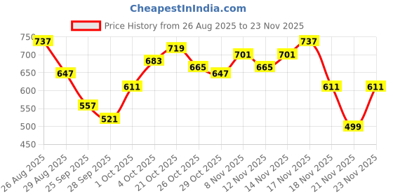 myntra.com glitchez Women Relaxed Fit Heavy Fade Stretchable Jogger Jeans glitchez Price History Graph from 26 Aug 2025 to 23 Nov 2025