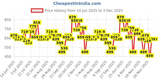 myntra.com glitchez Women Relaxed Fit Light Fade Stretchable Jeans glitchez Price History Graph from 14 Jun 2025 to 3 Dec 2025