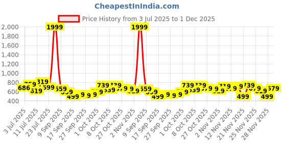 myntra.com glitchez Women Relaxed Fit Light Fade Stretchable Jeans glitchez Price History Graph from 3 Jul 2025 to 1 Dec 2025