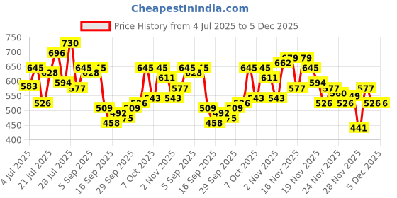 myntra.com glitchez Women Relaxed Fit Light Fade Stretchable Jeans glitchez Price History Graph from 4 Jul 2025 to 4 Dec 2025