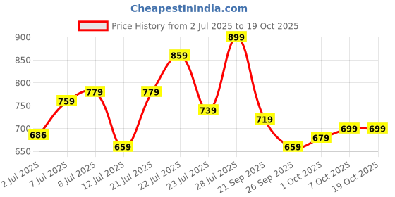 myntra.com glitchez Women Relaxed Fit Light Fade Stretchable Jeans glitchez Price History Graph from 2 Jul 2025 to 18 Oct 2025