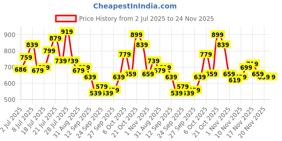 myntra.com glitchez Women Relaxed Fit Light Fade Stretchable Jeans glitchez Price History Graph from 2 Jul 2025 to 23 Nov 2025