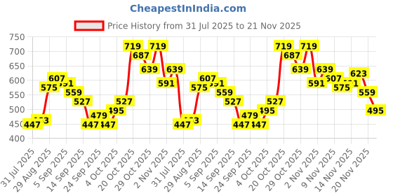 myntra.com glitchez Women Relaxed Fit Light Fade Stretchable Jeans glitchez Price History Graph from 31 Jul 2025 to 21 Nov 2025