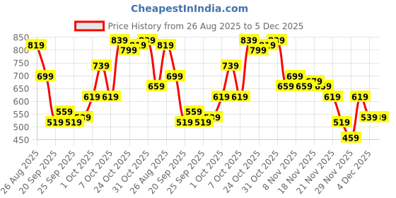 myntra.com glitchez Women Relaxed Fit Light Fade Stretchable Jeans glitchez Price History Graph from 26 Aug 2025 to 4 Dec 2025