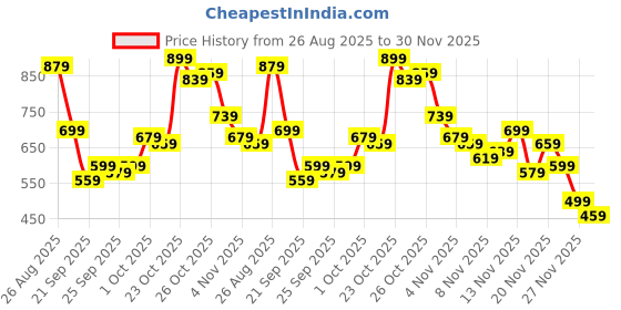 myntra.com glitchez Women Relaxed Fit Light Fade Stretchable Jeans glitchez Price History Graph from 26 Aug 2025 to 30 Nov 2025
