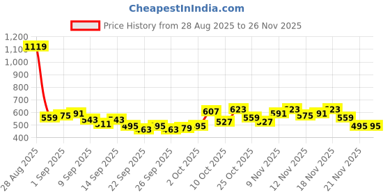 myntra.com glitchez Women Relaxed Fit Light Fade Stretchable Jeans glitchez Price History Graph from 28 Aug 2025 to 25 Nov 2025