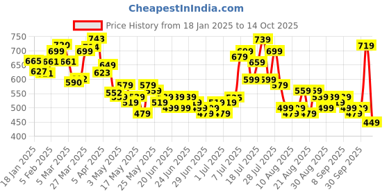 myntra.com glitchez Women Relaxed Revival Cargo-Style Jogger with Drawstring Hem glitchez Price History Graph from 18 Jan 2025 to 14 Oct 2025