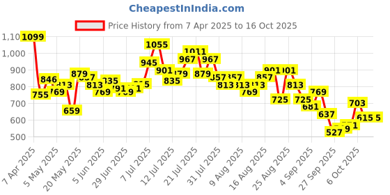 myntra.com glitchez Women Relaxed Sharp Barrel Jeans glitchez Price History Graph from 7 Apr 2025 to 16 Oct 2025