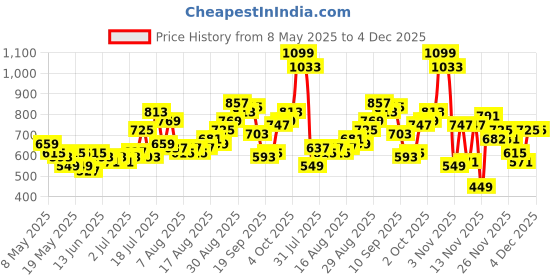 myntra.com glitchez Women Retro Bootcut Flared Jeans glitchez Price History Graph from 8 May 2025 to 4 Dec 2025