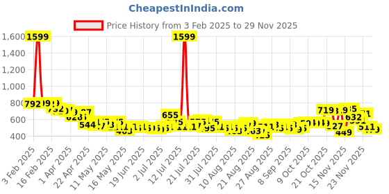 myntra.com glitchez Women Retro Nostalgia 90's Baggy Fit Patch Work High-Rise Light Fade Jeans glitchez Price History Graph from 3 Feb 2025 to 29 Nov 2025
