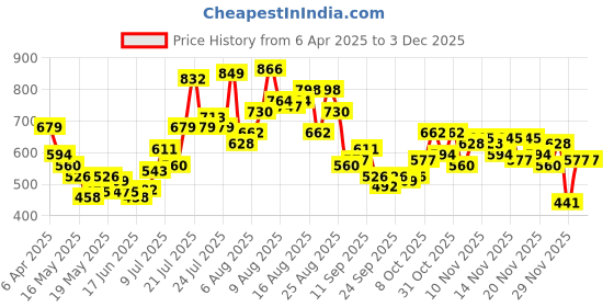 myntra.com glitchez Women Retro Slam Pleated Carrot Fit Cropped Trousers glitchez Price History Graph from 6 Apr 2025 to 2 Dec 2025