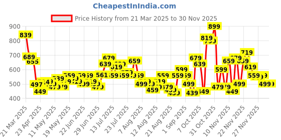myntra.com glitchez Women Rewind Edge Flared Jeans glitchez Price History Graph from 21 Mar 2025 to 28 Nov 2025
