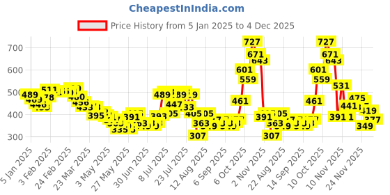 myntra.com glitchez Women Ruffle Theory Frill Shorts glitchez Price History Graph from 5 Jan 2025 to 4 Dec 2025