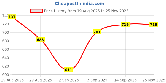 myntra.com glitchez Women Self Striped Boot Cut Fit Stretchable Trousers glitchez Price History Graph from 19 Aug 2025 to 25 Nov 2025