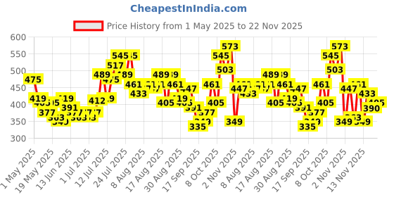 myntra.com glitchez Women Sharp Stitch Contrast Piping Loose Fit Shorts glitchez Price History Graph from 1 May 2025 to 22 Nov 2025