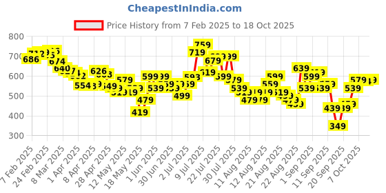 myntra.com glitchez Women Shred the Spotlight Ripped Slim Flared Jeans glitchez Price History Graph from 7 Feb 2025 to 18 Oct 2025