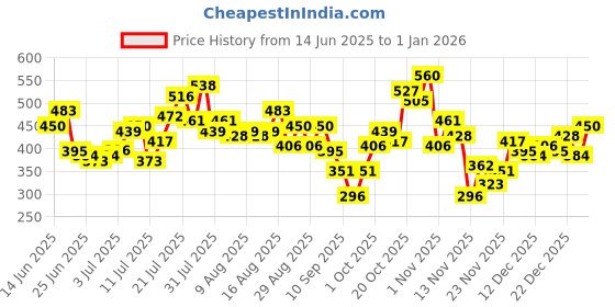 myntra.com glitchez Women Side Striped Hot Pants glitchez Price History Graph from 14 Jun 2025 to 1 Jan 2026