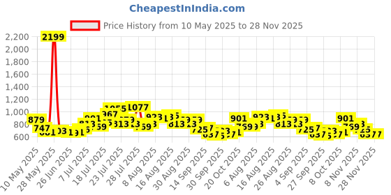 myntra.com glitchez Women Skinny Flared High-Rise Light Fade Stretchable Frayed Jeans glitchez Price History Graph from 10 May 2025 to 28 Nov 2025