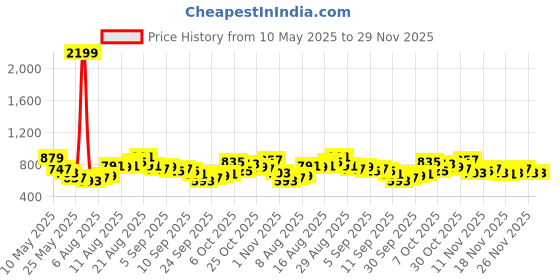 myntra.com glitchez Women Skinny Flared High-Rise Light Fade Stretchable Frayed Jeans glitchez Price History Graph from 10 May 2025 to 28 Nov 2025