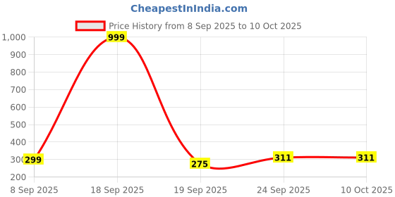 myntra.com glitchez Women Solid Criss-Cross Open Toe Flat glitchez Price History Graph from 8 Sep 2025 to 9 Oct 2025