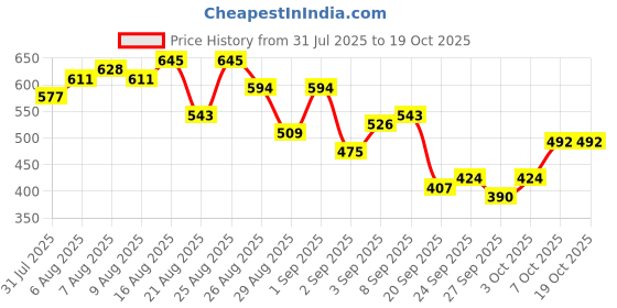 myntra.com glitchez Women Solid Regular Shorts With Tie-Up Belt glitchez Price History Graph from 31 Jul 2025 to 17 Oct 2025
