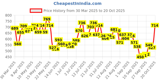 myntra.com glitchez Women Squad-Approved Wide Leg Stretchable Jeans glitchez Price History Graph from 30 Mar 2025 to 20 Oct 2025