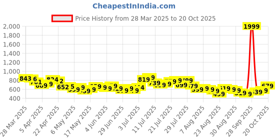 myntra.com glitchez Women Stole The Star For You Wide-LegJeans glitchez Price History Graph from 28 Mar 2025 to 20 Oct 2025