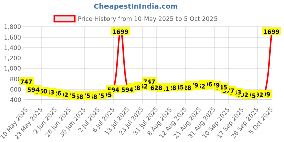 myntra.com glitchez Women Straight Fit High-Rise Panelling Heavy Fade Jeans glitchez Price History Graph from 10 May 2025 to 5 Oct 2025