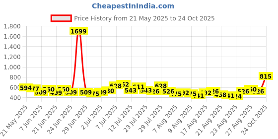 myntra.com glitchez Women Straight Fit Light Fade Jeans glitchez Price History Graph from 21 May 2025 to 24 Oct 2025