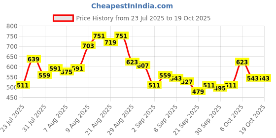 myntra.com glitchez Women Straight Fit Light Fade Stretchable Jeans glitchez Price History Graph from 23 Jul 2025 to 18 Oct 2025