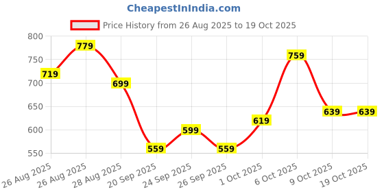 myntra.com glitchez Women Straight Fit Light Fade Stretchable Jeans glitchez Price History Graph from 26 Aug 2025 to 19 Oct 2025