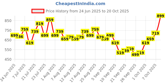 myntra.com glitchez Women Straight Fit Mid-Rise Jeans With Belt glitchez Price History Graph from 24 Jun 2025 to 20 Oct 2025