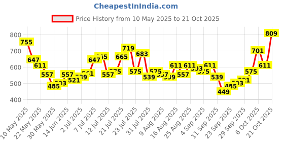 myntra.com glitchez Women Straight Fit Stretchable Jeans glitchez Price History Graph from 10 May 2025 to 21 Oct 2025