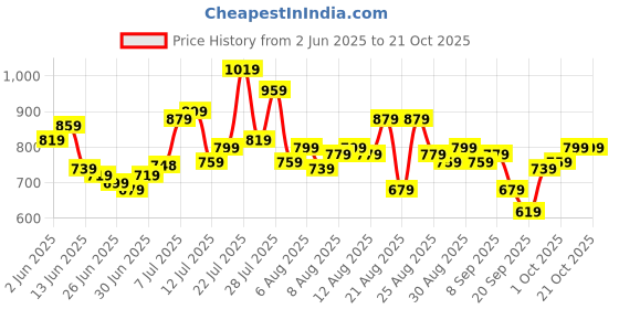 myntra.com glitchez Women Straight Fit Stretchable Jeans With Fisheye Studs Tie Up glitchez Price History Graph from 2 Jun 2025 to 19 Oct 2025