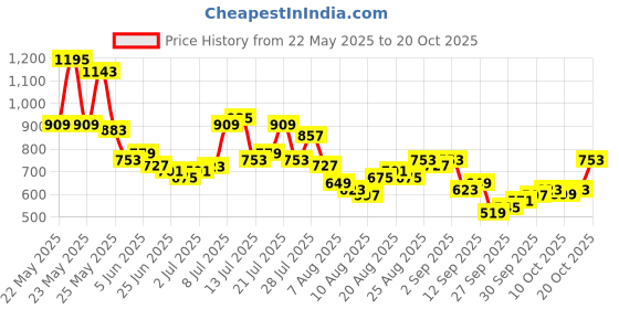 myntra.com glitchez Women Straight Frayed Applique Stretchable Jeans glitchez Price History Graph from 22 May 2025 to 20 Oct 2025