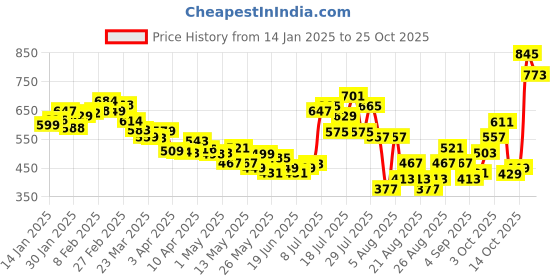 myntra.com glitchez Women Street Casuals Cargo-Style Tie-Up Waist Trousers glitchez Price History Graph from 14 Jan 2025 to 24 Oct 2025
