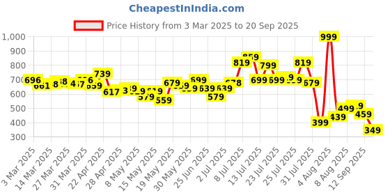 myntra.com glitchez Women Street Charm Wide Leg Heavy Fade Jeans glitchez Price History Graph from 3 Mar 2025 to 20 Sep 2025