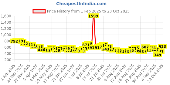 myntra.com glitchez Women Street Classic Baggy Wide Leg High-Rise Heavy Fade Jeans glitchez Price History Graph from 1 Feb 2025 to 23 Oct 2025