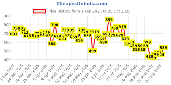 myntra.com glitchez Women Street Cool Jogger glitchez Price History Graph from 1 Feb 2025 to 25 Oct 2025