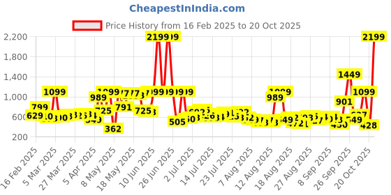 myntra.com glitchez Women Street Sassy Wide Leg High Slit Jeans glitchez Price History Graph from 16 Feb 2025 to 20 Oct 2025