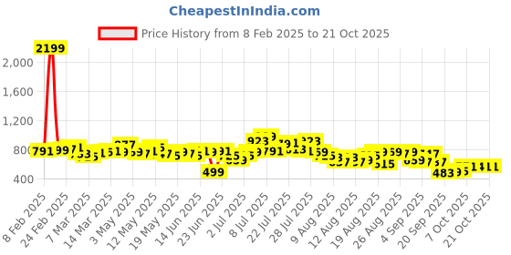 myntra.com glitchez Women Street Style Cargo Fit Light Faded Stretchable Jeans glitchez Price History Graph from 8 Feb 2025 to 20 Oct 2025