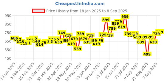 myntra.com glitchez Women Streetwear Basics Mid-Rise Regular Shorts glitchez Price History Graph from 18 Jan 2025 to 8 Sep 2025