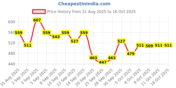 myntra.com glitchez Women Stretchable Jeans glitchez Price History Graph from 31 Aug 2025 to 16 Oct 2025